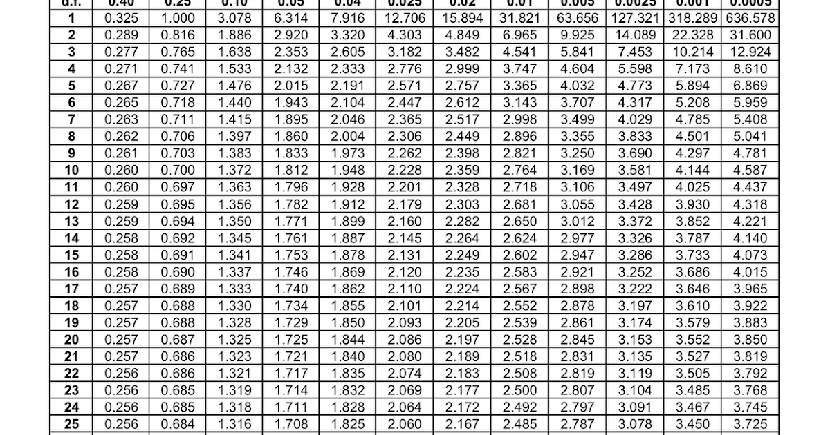 w distribution table Albert's Student Computer distribution Useful t Tips: table