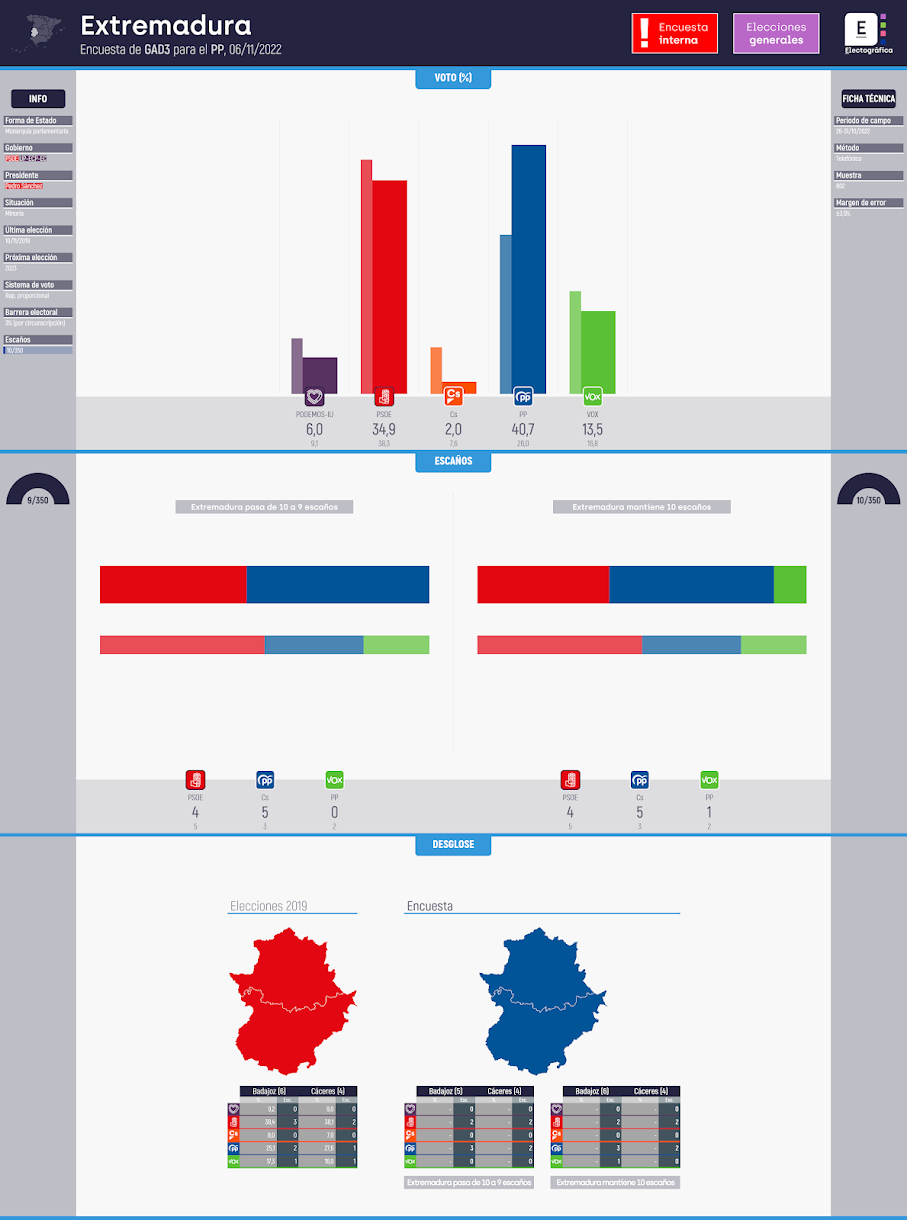 Gráfico de la encuesta para elecciones generales en Extremadura realizada por GAD3 para el PP, 06/11/2022