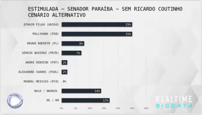 Pesquisa Real Time/Big Data: Pollyanna empata com Efraim em cenário sem Ricardo