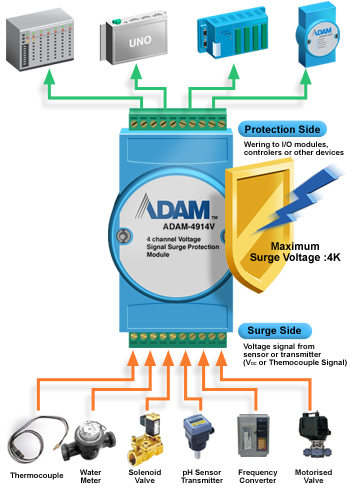 Bộ thu thập dữ liệu và điểu khiển logic cấp trường Advantech ADAM