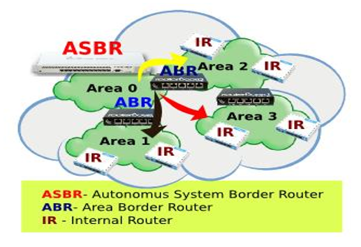 OSPF (Open Shortest Path First) 3 Router > Mikrotik