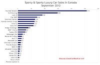September 2012 Canada sports car sales chart