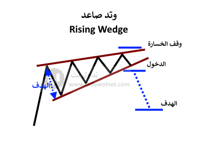 نموذج الوتد الصاعد الانعكاسي - Reversal Ascending Wedge Pattern