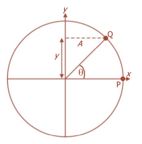  Simpangan pada gerak harmonik sederhana sanggup ditentukan melalui analogi sebuah titik yan Simpangan, Kecepatan, dan Percepatan pada Pegas