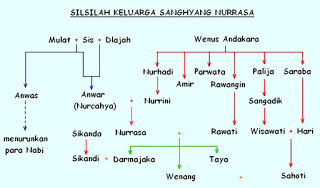 Sejarah Asal Mula Para Dewa Menurut Mitologi Jawa ~ KATA 