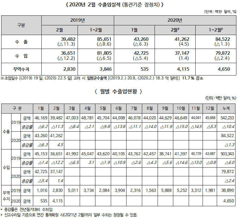 ▲ 2020년 2월 수출입실적(통관기준 잠정치)