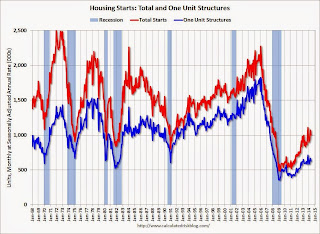 Total Housing Starts and Single Family Housing Starts