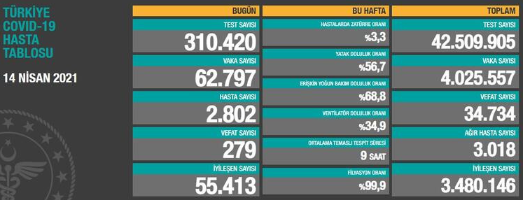 14 Nisan Koronavirüs tablosu , kaç vaka sayısı , kaç kişi vefat etti ?