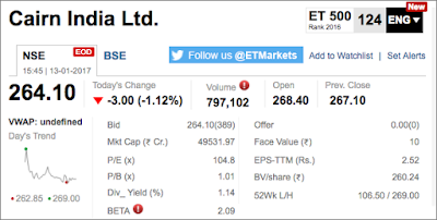 CAIRN India Share's Market Snapshot