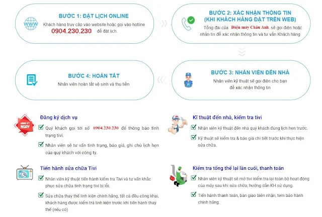 Quy Trình Sửa Chữa tivi của Trung tâm Điện Máy Châu Anh
