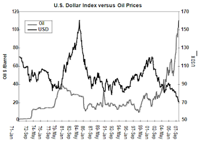 OIL FUNDAMENTALS IN THE CURRENCY MARKET FROM A GOLD STANDARD TO AN OIL STANDARD (1970S–1980S) AND OIL PRICE SHOCKS FUELED BY MOUNTING INFLATION, FALLING DOLLAR