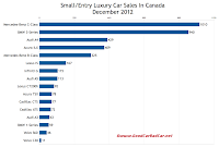 Canada small luxury car sales chart December 2012