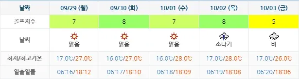 20250926-해운대비치CC-골프장-날씨-주간-예보