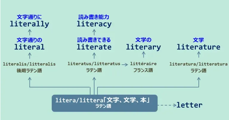 literal, literally, literate, literacy, literary, literature,
スペルが似ている英単語