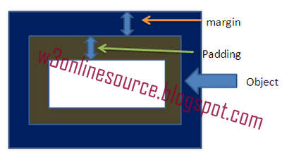 margin and padding display with image