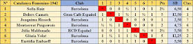 Clasificación final por orden de sorteo inicial del V Campeonato Femenino de Ajedrez de Catalunya 1942