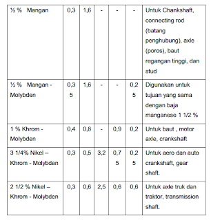  Pengelompokan Baja "Baja  konstruksi"