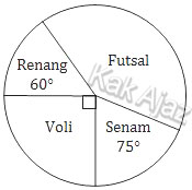 Diagram kegemaran olahraga SMP TARUNA, gambar soal no. 38 Matematika sMP UN 2018