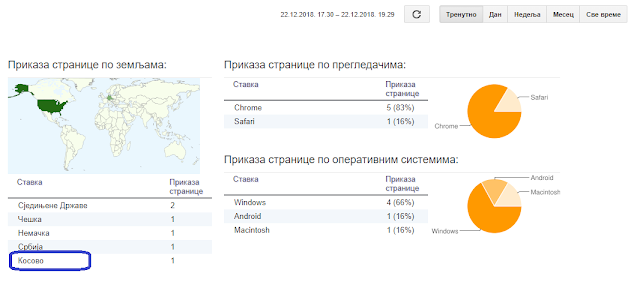 prikaz statistike ovog bloga u ovom trenutku