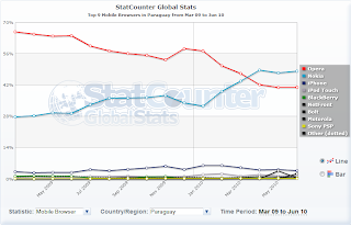 Imagen de estadísticas de browsers en móviles en Paraguay