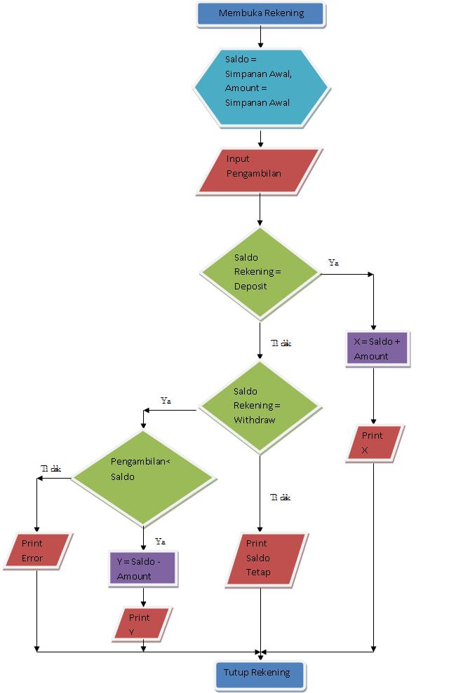 My Blog :D: CONTOH Flowchart Transaksi