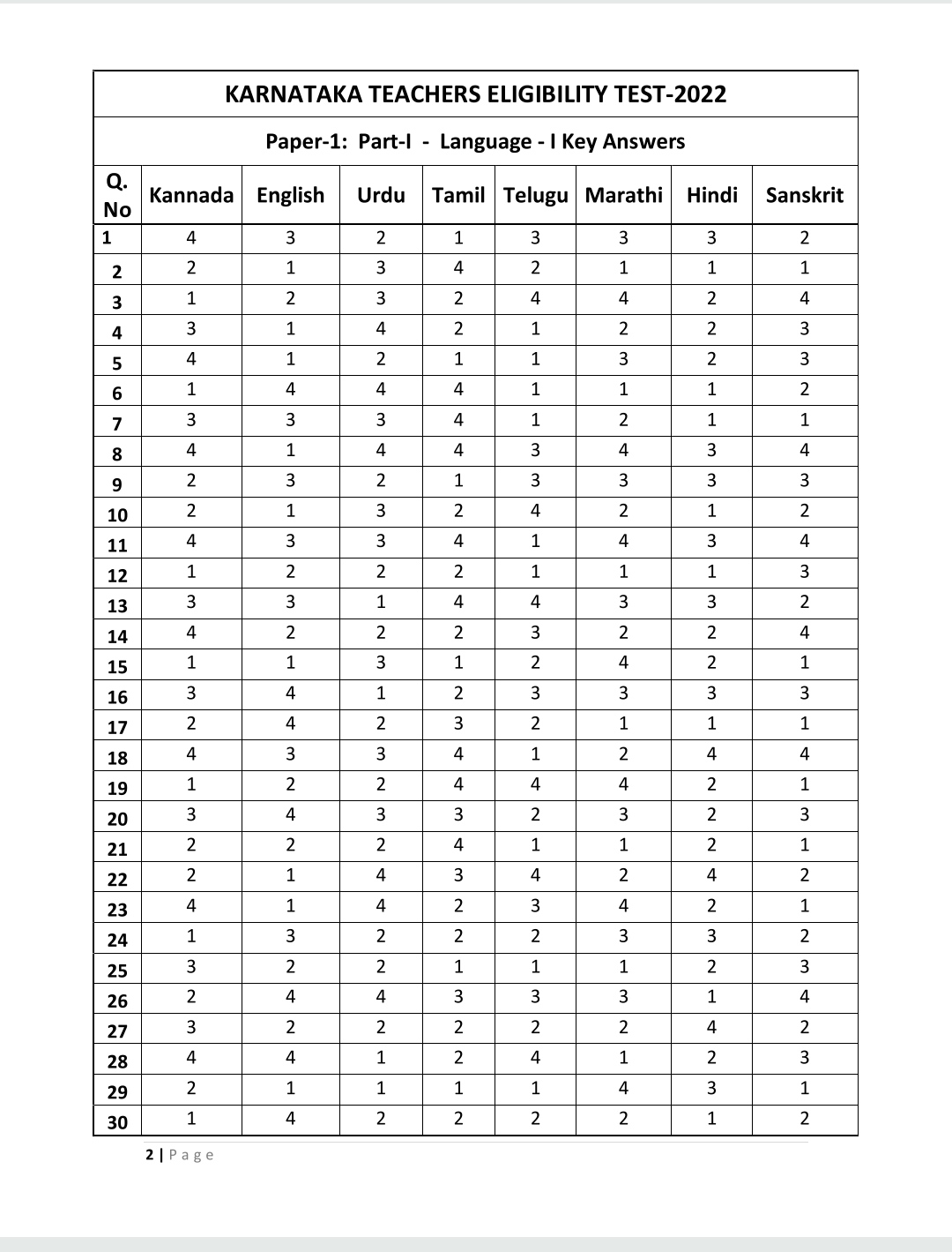 The Teacher Eligibility Test (TET-2022) Key Answers will be published shortly on the Department's website: View Answer Key