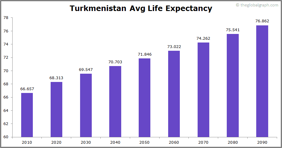 
Turkmenistan
 Avg Life Expectancy 
