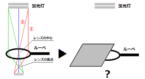 凸レンズを半分隠すと机の上に映る蛍光灯の実像はどうなるか