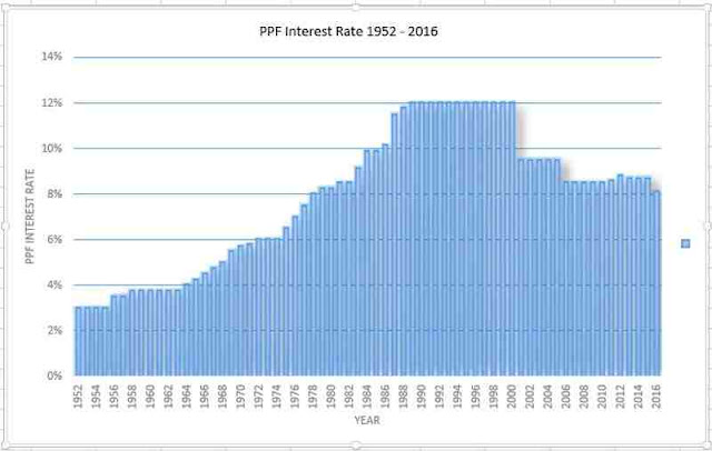 PPF-Account-interest-rate