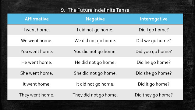 Table of Future Indefinite Tense