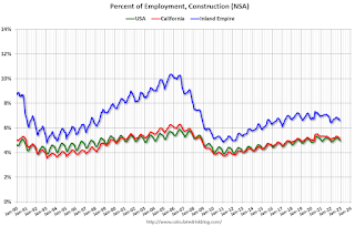 Inland Empire, California, US Construction Employment