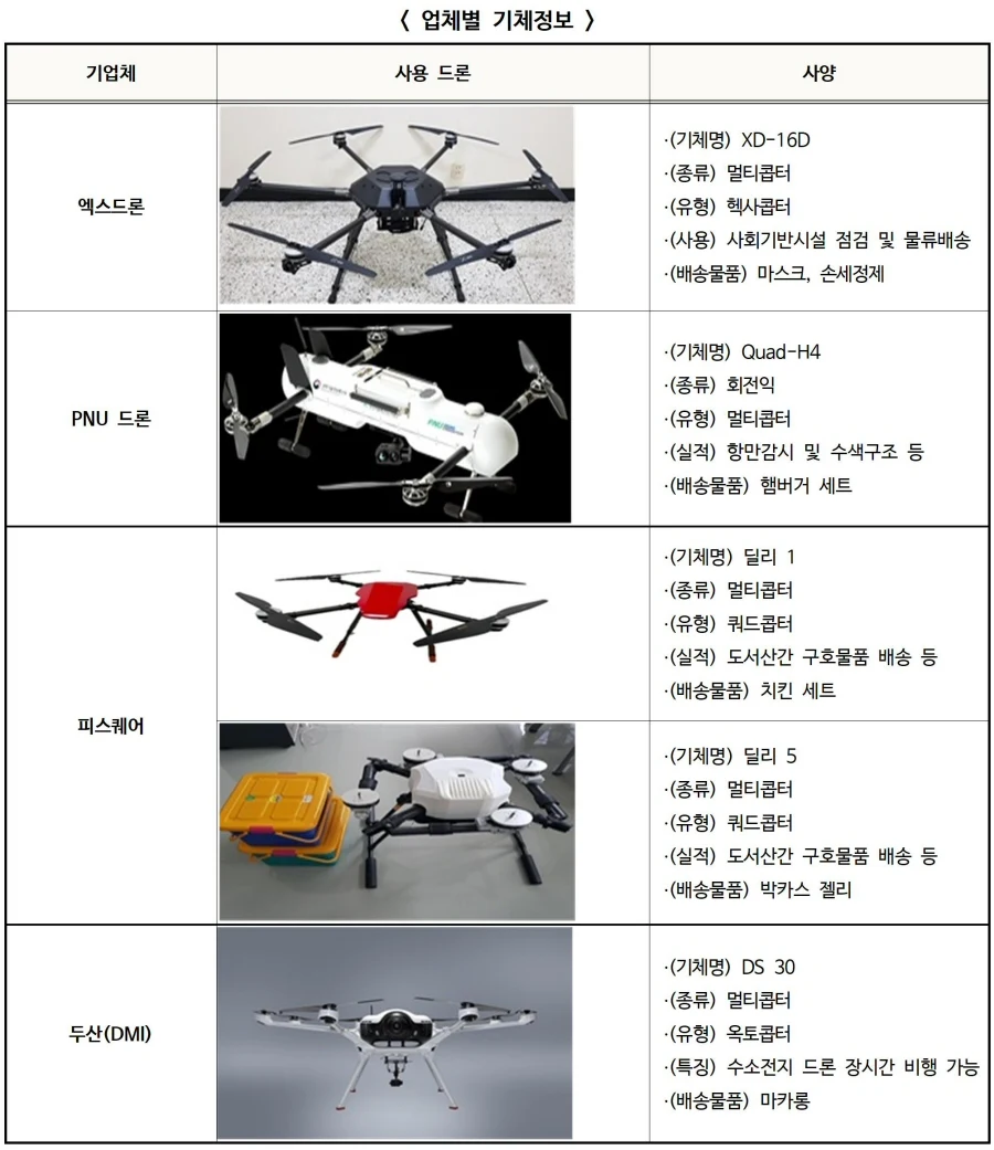 ▲ 실증에 투입된 업체별 기체정보