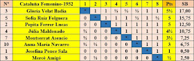 Clasificación final por orden de puntuación XII Campeonato femenino de Cataluña 1952, sin las dos que abandonaron el torneo