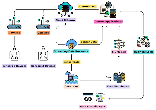 Combining Edge Computing and Cloud Computing