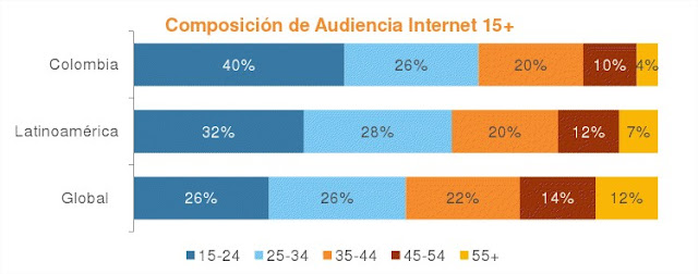 Edad de los cibernautas colombianos