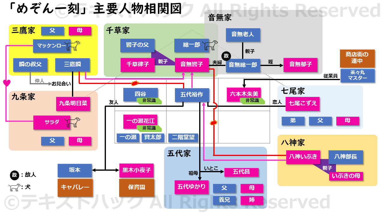 めぞん一刻 登場人物相関図 テキストハック