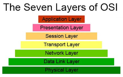 Penjelasan Singkat 7 Lapisan OSI dan Fungsinya Pada Sistem Komputer
