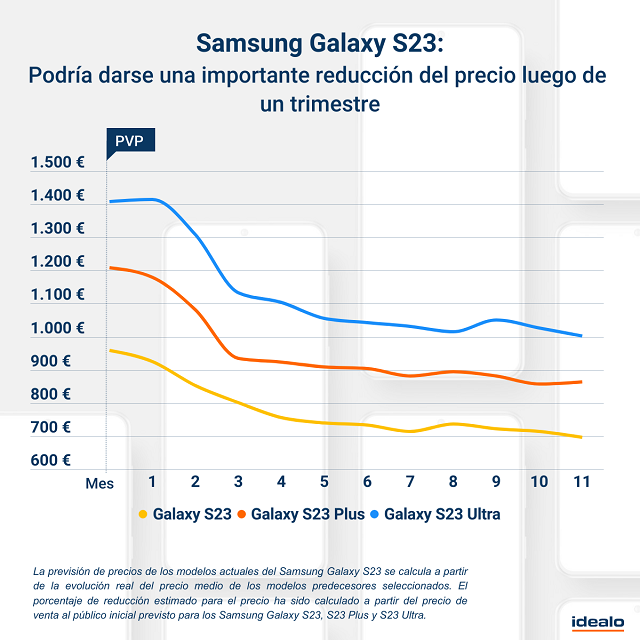 Previsión de precios del Samsung Galaxy S23
