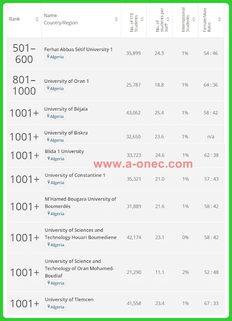 تعرف على ترتيب أحسن 10 جامعات في الجزائر لسنة 2021