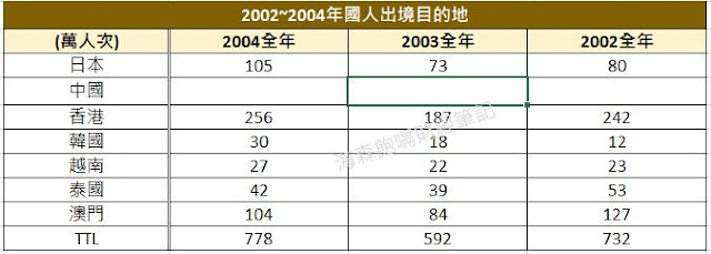 2002~2004年國人出境目的地