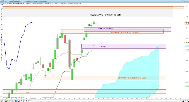 Analyse Ichimoku du CAC40 08/04/19