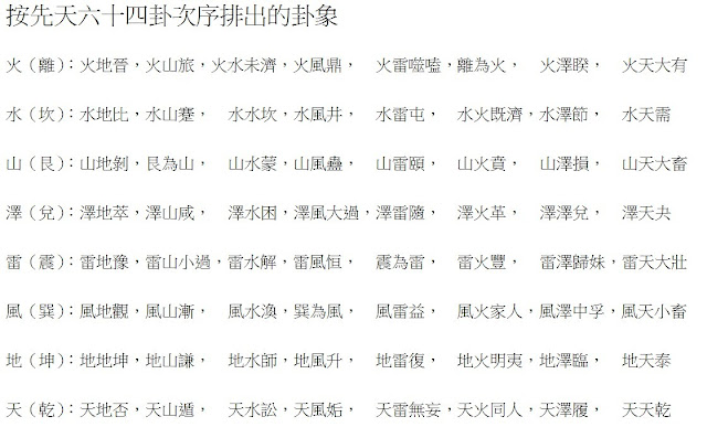 先天六十四卦圖,卦辭