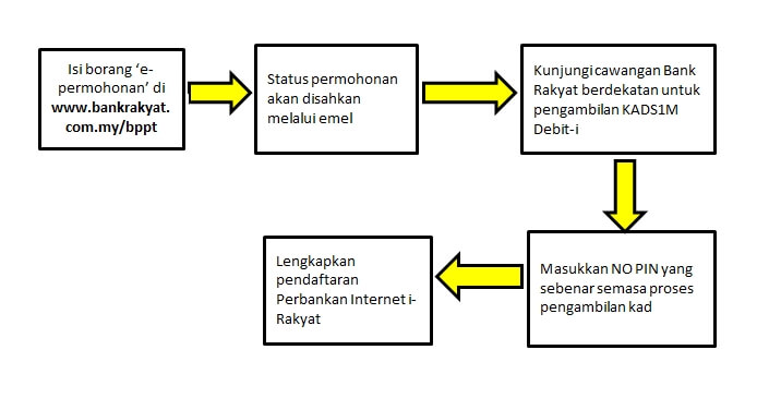 Semakan Online Kad Debit Bank Rakyat Kad Siswa Pelajar 2021 Semakan Online 2021