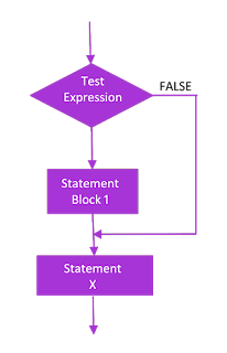 Syntax and flow chart of if statement