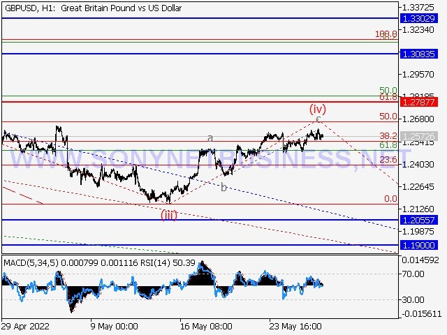 GBPUSD Elliott Wave Analysis and Prediction for May 27th – June 3rd