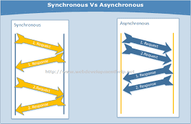 Synchronous and Asynchronous Call difference