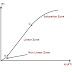 Concept of Magnetization or Saturation Curve: B-H Curve