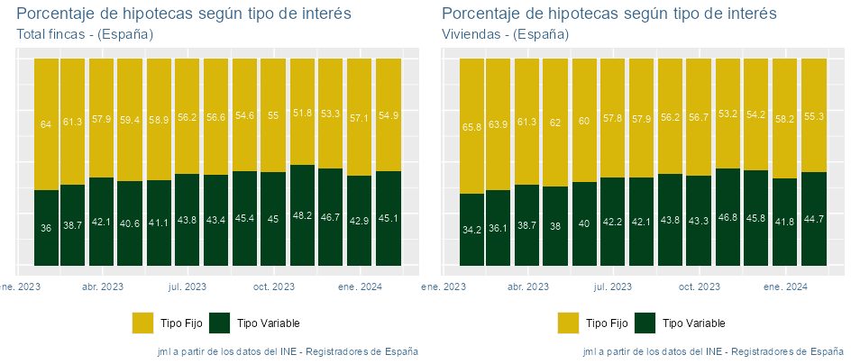 indicadores_hipotecas_España_feb24_2 Francisco Javier Méndez Lirón