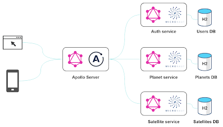 GraphQL Interview Questions for 5 years experienced