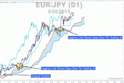 STRATEGI FOREX MENGGUNAKAN INDIKATOR ICHIMOKU